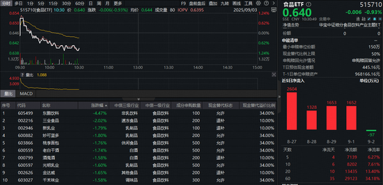 国睿信配 绍兴宴席补贴新政出炉！吃喝板块冲高回落，食品ETF（515710）近20日吸金超1.3亿元！