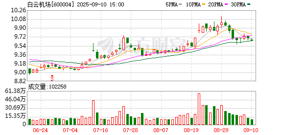 丰泰优配 暑运以来广州白云机场口岸进出境人员超300万人次