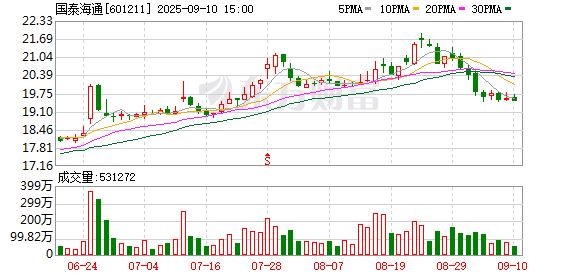 芝麻财富 刚刚出炉，国泰海通成公募基金上半年净买入金额最多个股