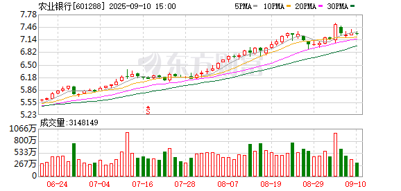 开源优配 农行半年答卷“稳”字当头，经营基石筑牢“信心”底气