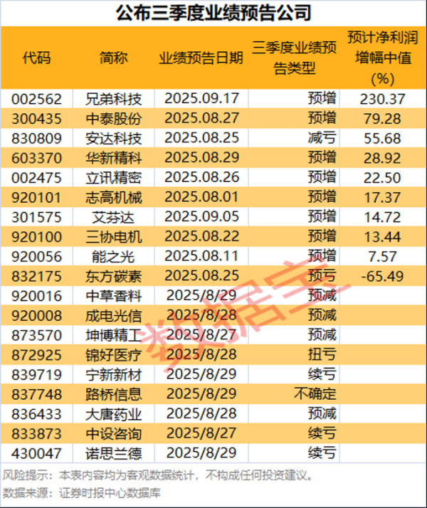 豪配投资 前三季净利润暴增！002562，开盘1分钟涨停